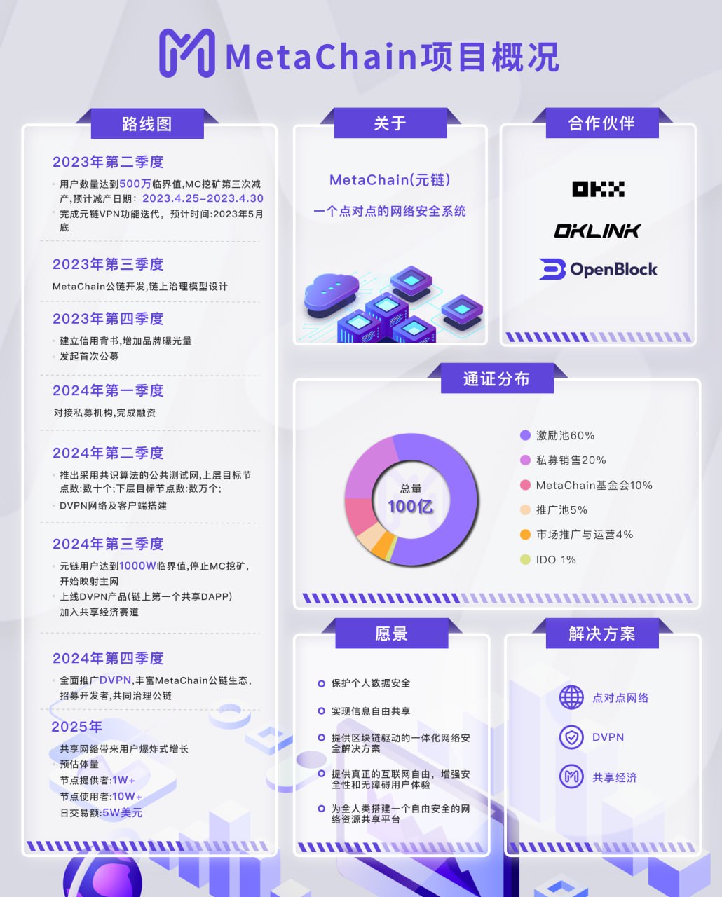 加速器首选元链MC永久免费能挖矿已获各大社区交易平台战略合作上所轻轻松松2024年主网上架币安薄饼