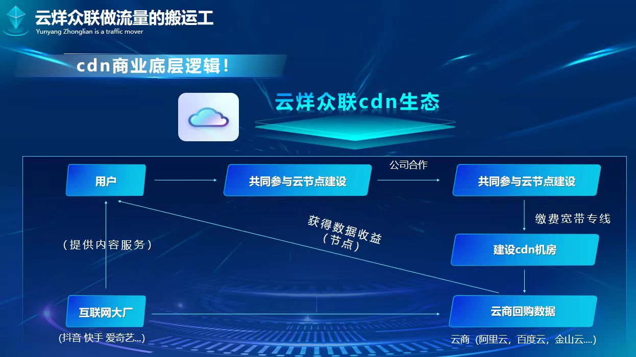 云烊众联，cdn流量宽带托管模式，真实造血长久项目，实体公司可出道即巅峰考察