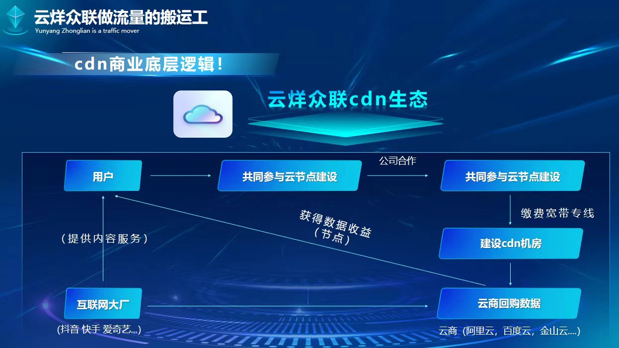 云烊众联，cdn流量宽带托管模式，真实造血长久项目，实体公司可考察，出道即巅峰
